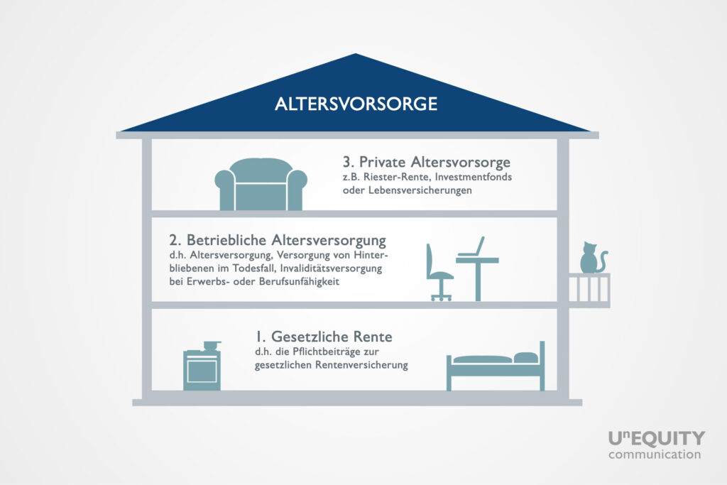 Eine Illustration in Form eines Hauses mit drei Stockwerken steht für die drei Schichten der Altersversorgung, nämlich die private, die betriebliche und die gesetzliche Altersversorgung.