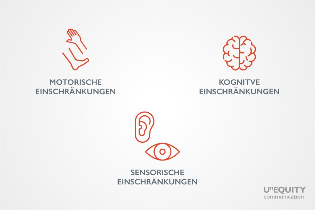 Bild mit drei Symbolen für motorische, kognitive und sensorische Einschränkungen