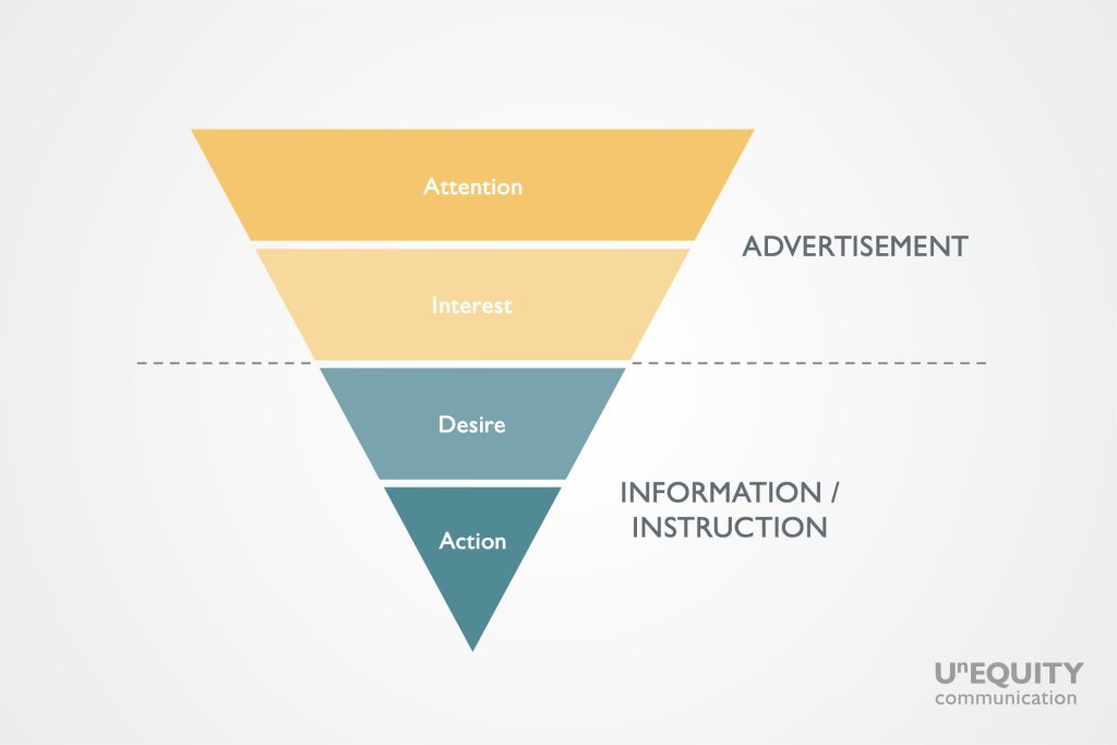 Eine umgekehrte Pyramide mit 4 Stufen. Zwei Stufen ob in Gelb und zwei Stufen darunter in Blau. Auf diesen ist zu lesen (von oben nach unten): Attention, Interest, Desire, Action. Daneben steht Advertisement im oberen Bereich, im unteren Bereich Information und Instruction.