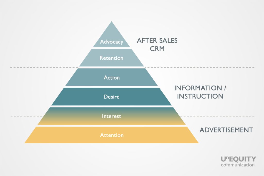 Eine 6stufige Pyramide mit den Verlaufsfarben von gelb bis blau. Zu lesen von unten nach oben mit den Texten: Attention, Interest, Desire, Action, Retention, Advocacy. Daneben steht im unteren Bereich Advertisement, in der Mitte Instruction und Information und oben After Sales CRM (Customer Relationship Management).