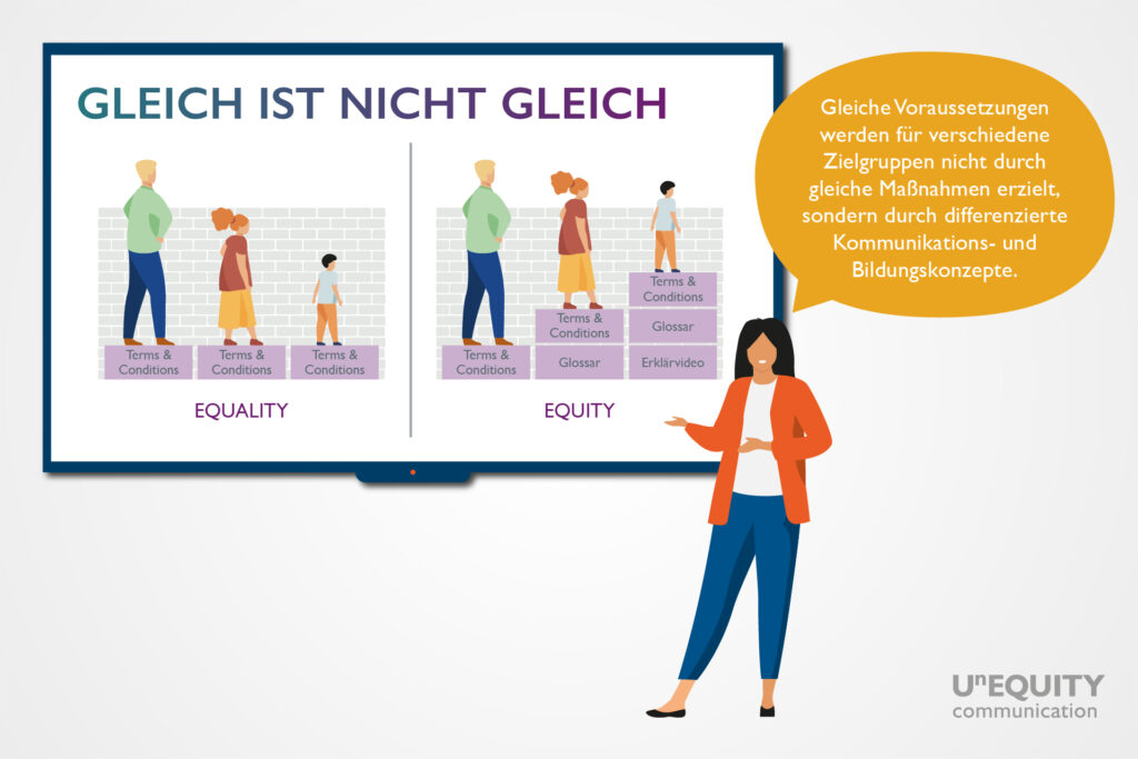 Ein weiblicher Avatar steht vor einem Bildschirm, auf dem das Prinzip Equality gegenüber Equity erläutert wird. Der Avatar sagt: "Gleiche Voraussetzungen werden für verschiedene Zielgruppen nicht durch gleiche Maßnahmen erziehlt, sondern durch differenzierte Kommunikations- und Bildungskonzepte."