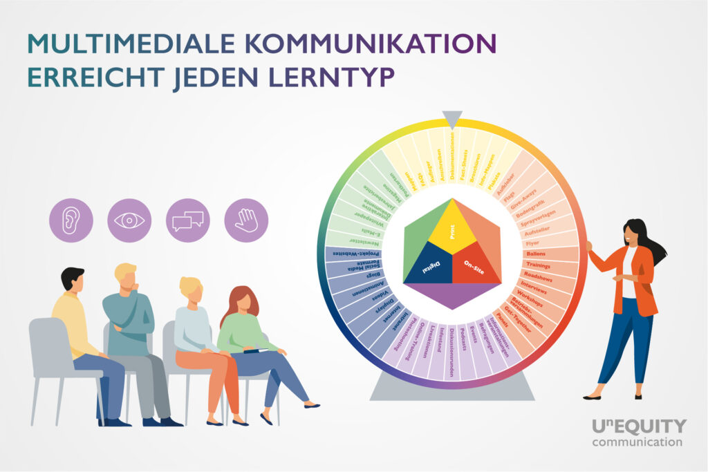 Eine Grafik mit dem Titel "Multimediale Kommunikation erreicht jeden Lerntyp". Zu sehen sind mehrere Avatare, vier davon sitzend. Über ihnen sind vier Icons zu sehen, welche verschiedene Lerntypen abdecken: ein Ohr, ein Auge, Sprechblasen und eine Hand. Daneben Rechts ist ein Rad abgebildet, welche viele Medien darstellt. Daneben steht ein weiterer, weiblicher Avatar.